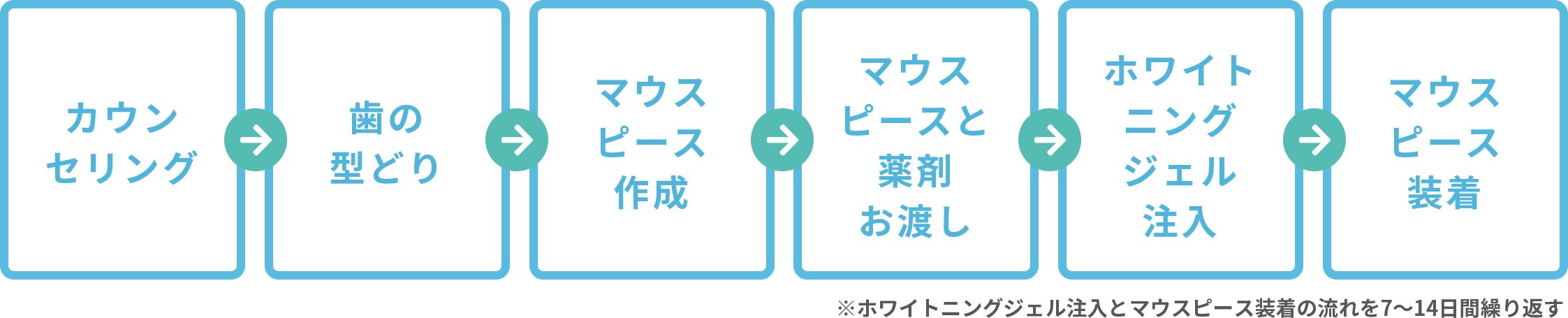 カウンセリング>歯の型どり>マウスピース作成>マウスピースと薬剤お渡し>ホワイトニングジェル注入>マウスピース装着