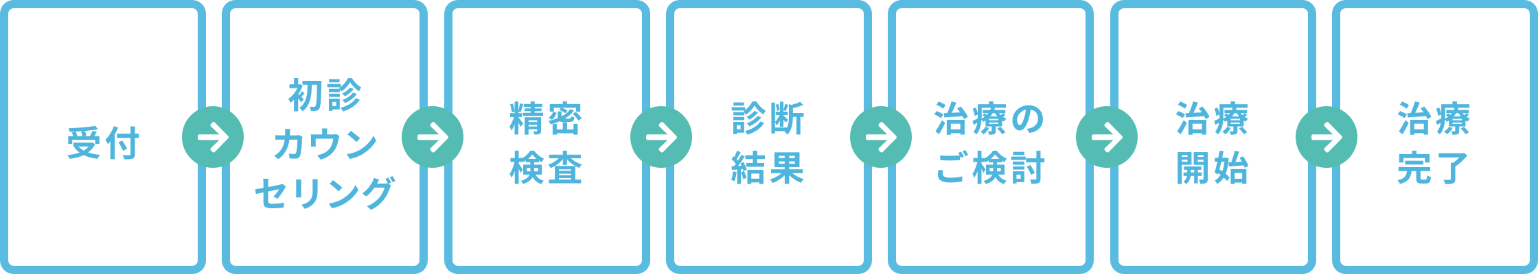 受付>初診カウンセリング>精密検査>診断結果>治療のご検討>治療開始>治療完了