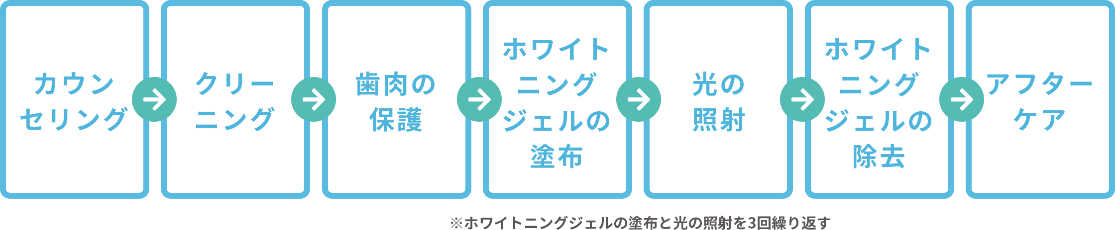 カウンセリング>クリーニング>歯肉の保護>ホワイトニングジェルの塗布>光の照射>ホワイトニングジェルの除去>アフターケア
